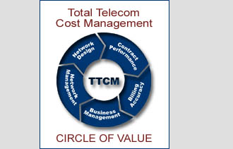 Total Telecom Cost Management Circle of Value